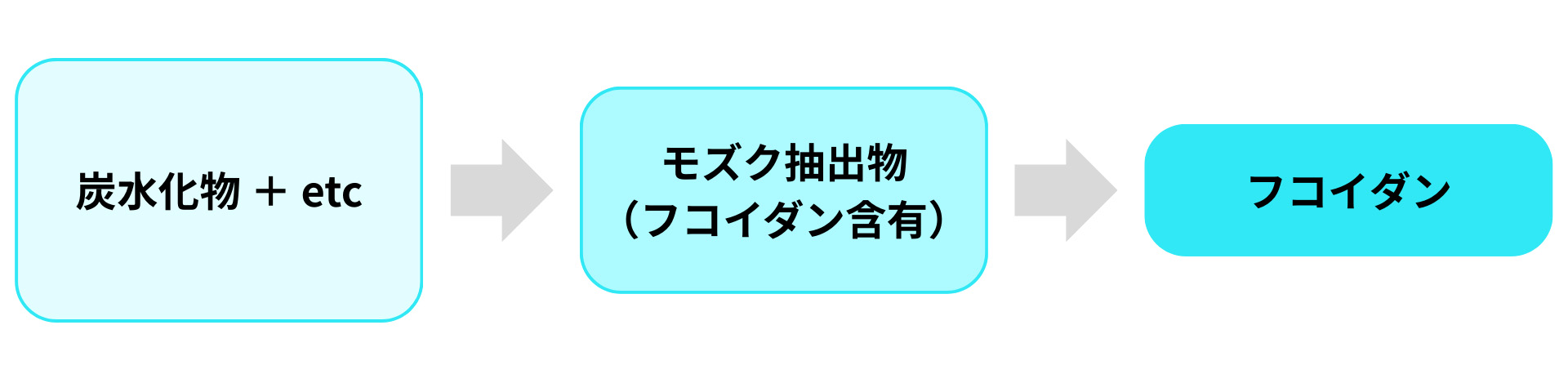 フコイダンの科学的な分析可能範囲