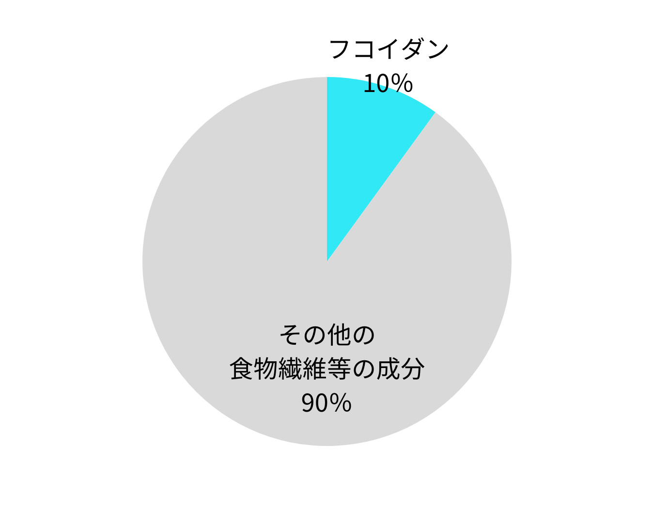 全体の10%以上含んでいれば全体を「フコイダン」として紹介している