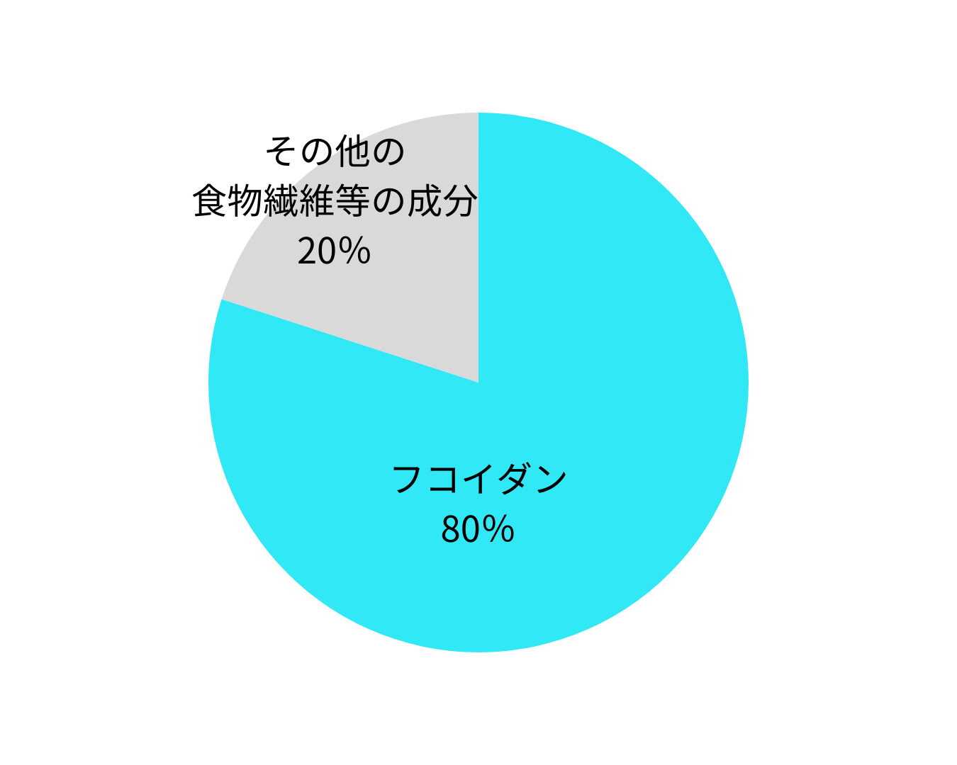 研究に使われたフコイダンは純度80%以上