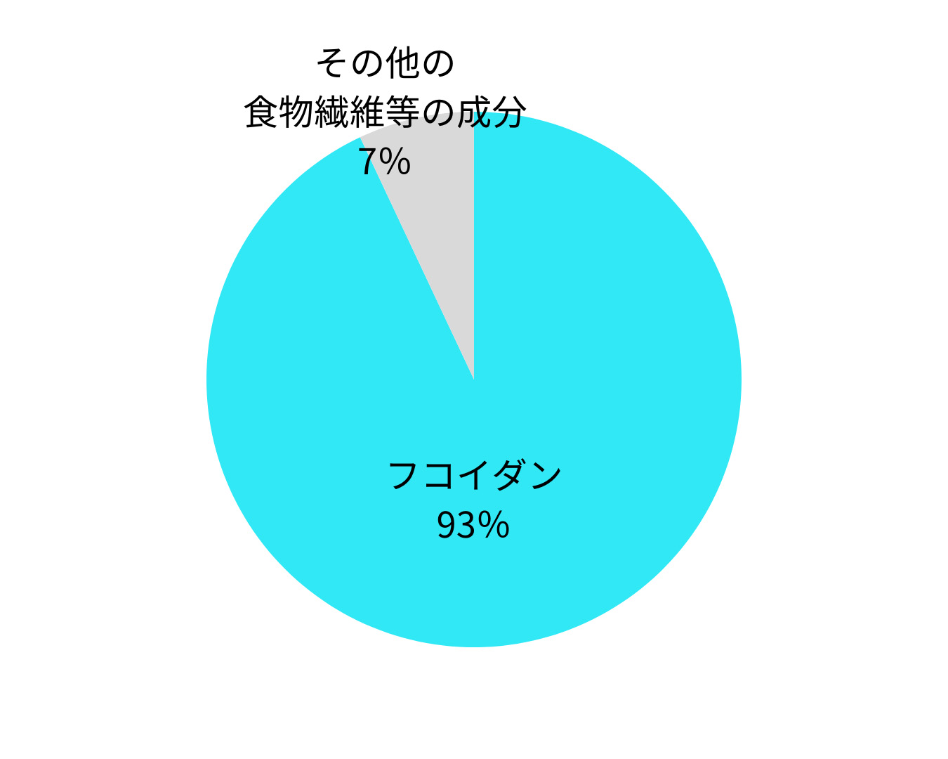 当社のフコイダン純度は93%
